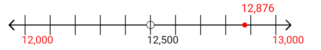 12,876 rounded to the nearest thousand with a number line 12,876 rounded to the nearest thousand with a number line